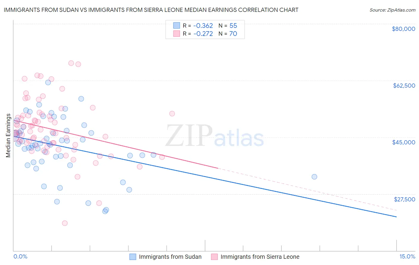 Immigrants from Sudan vs Immigrants from Sierra Leone Median Earnings