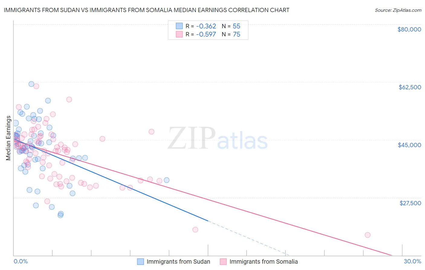 Immigrants from Sudan vs Immigrants from Somalia Median Earnings