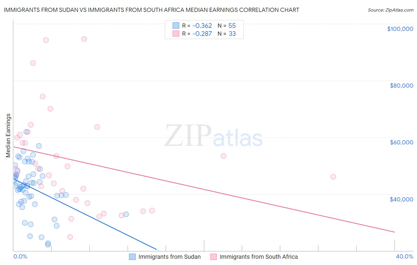 Immigrants from Sudan vs Immigrants from South Africa Median Earnings