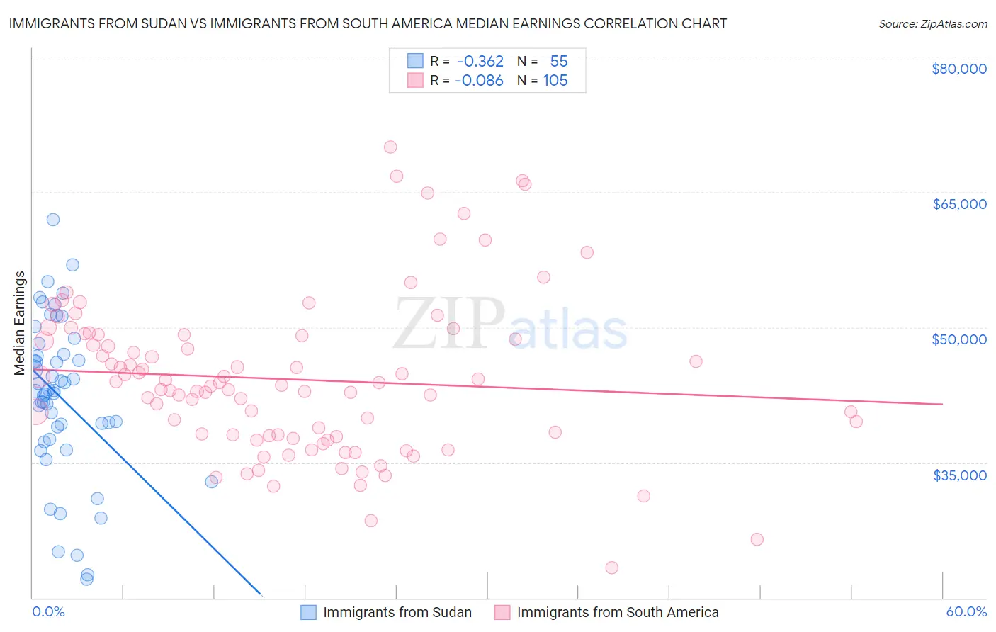 Immigrants from Sudan vs Immigrants from South America Median Earnings