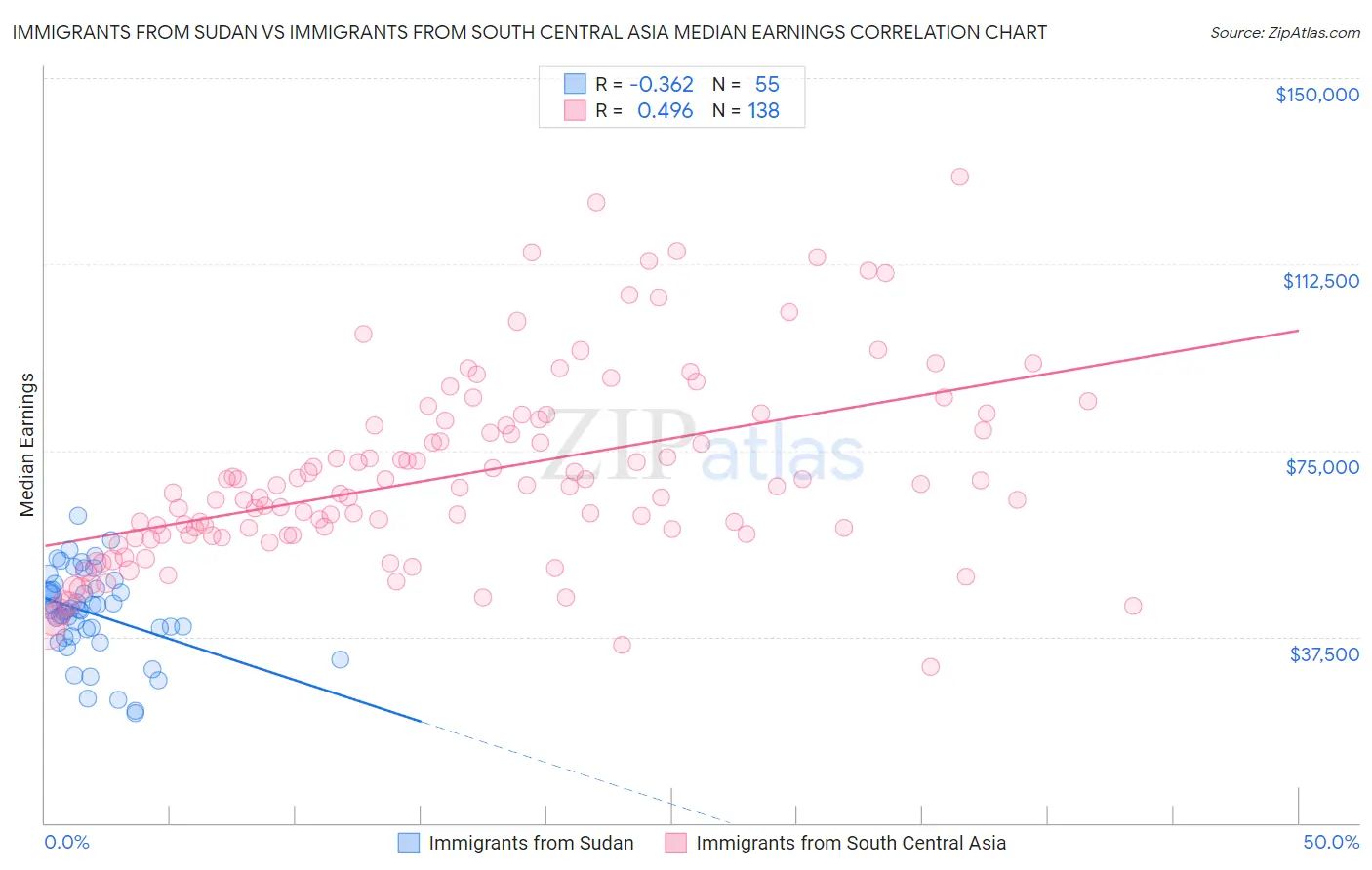 Immigrants from Sudan vs Immigrants from South Central Asia Median Earnings