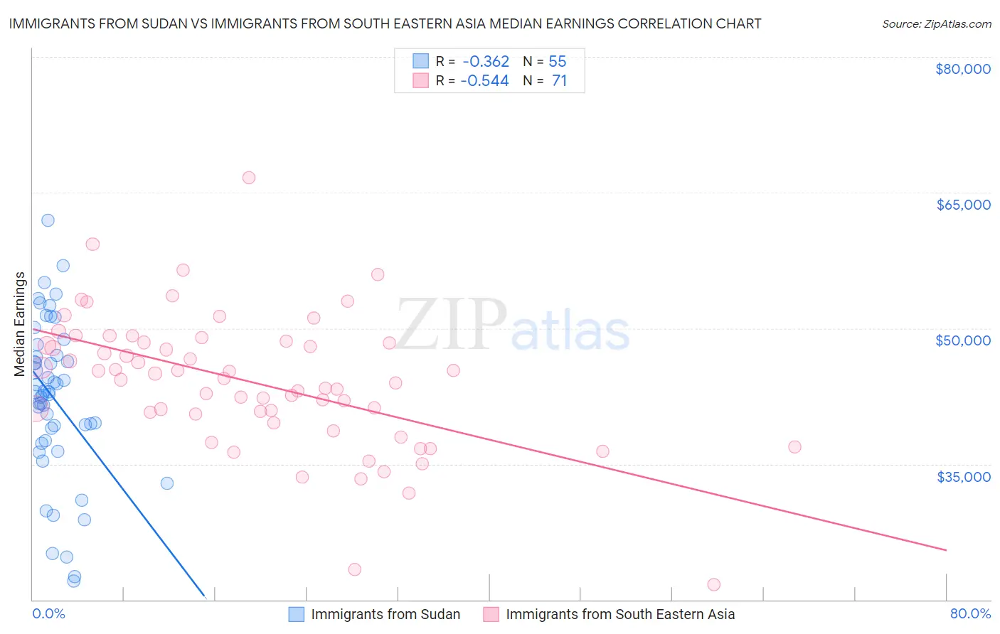 Immigrants from Sudan vs Immigrants from South Eastern Asia Median Earnings