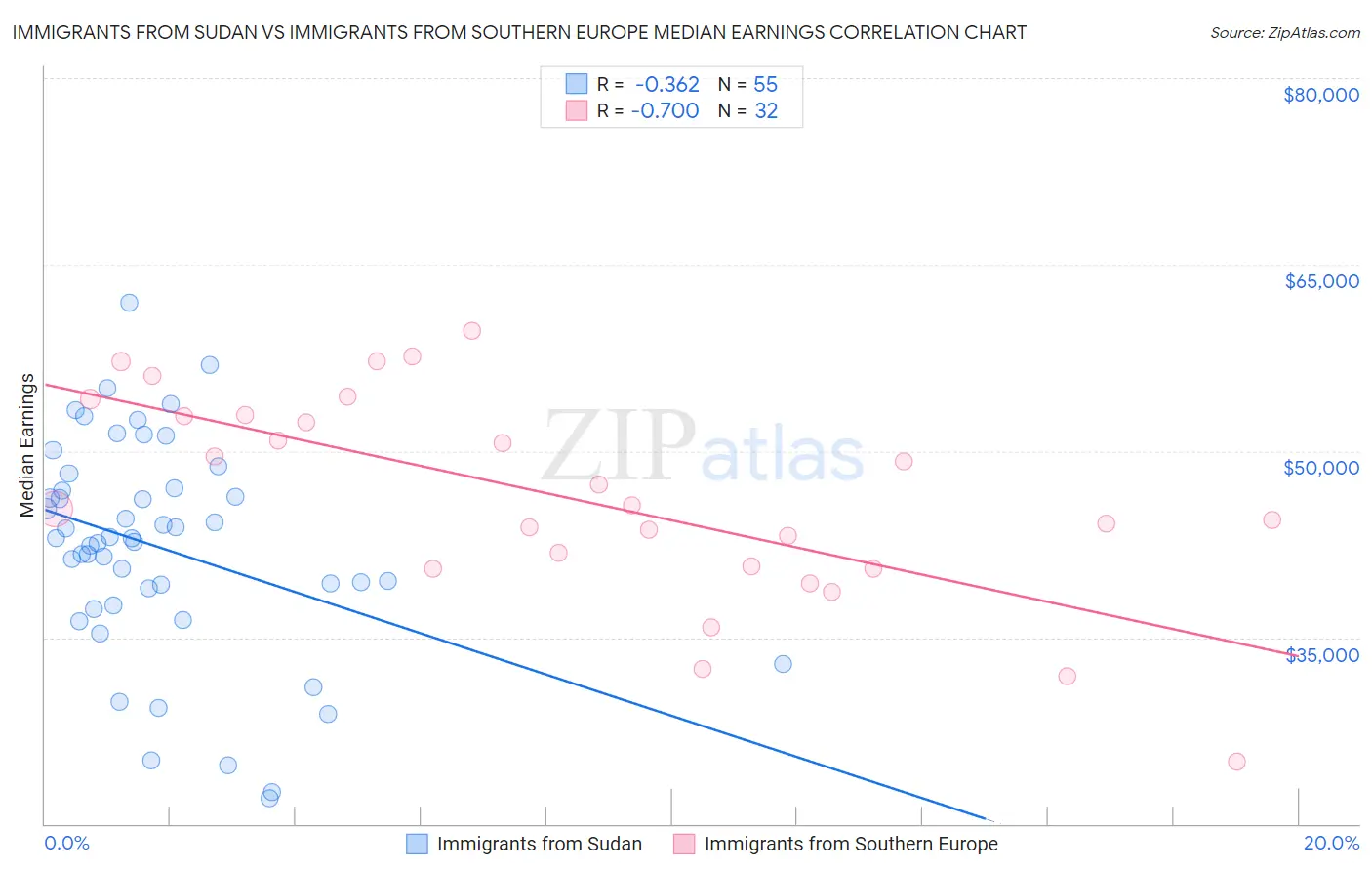 Immigrants from Sudan vs Immigrants from Southern Europe Median Earnings