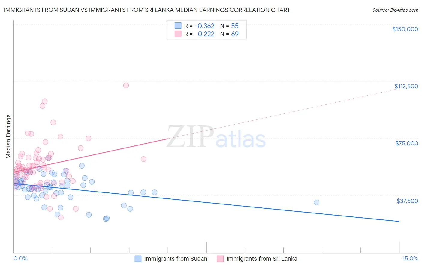 Immigrants from Sudan vs Immigrants from Sri Lanka Median Earnings