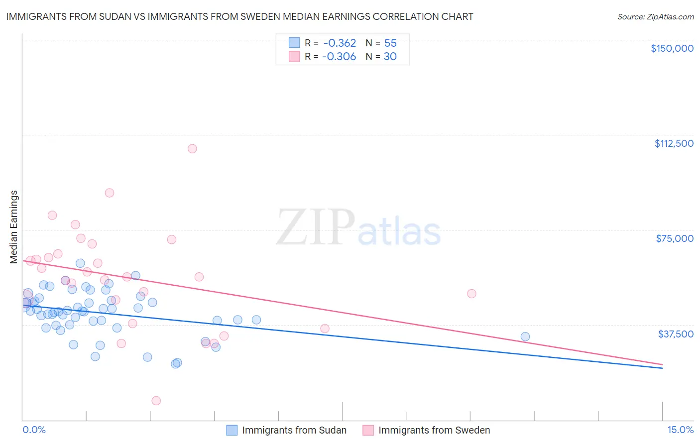 Immigrants from Sudan vs Immigrants from Sweden Median Earnings