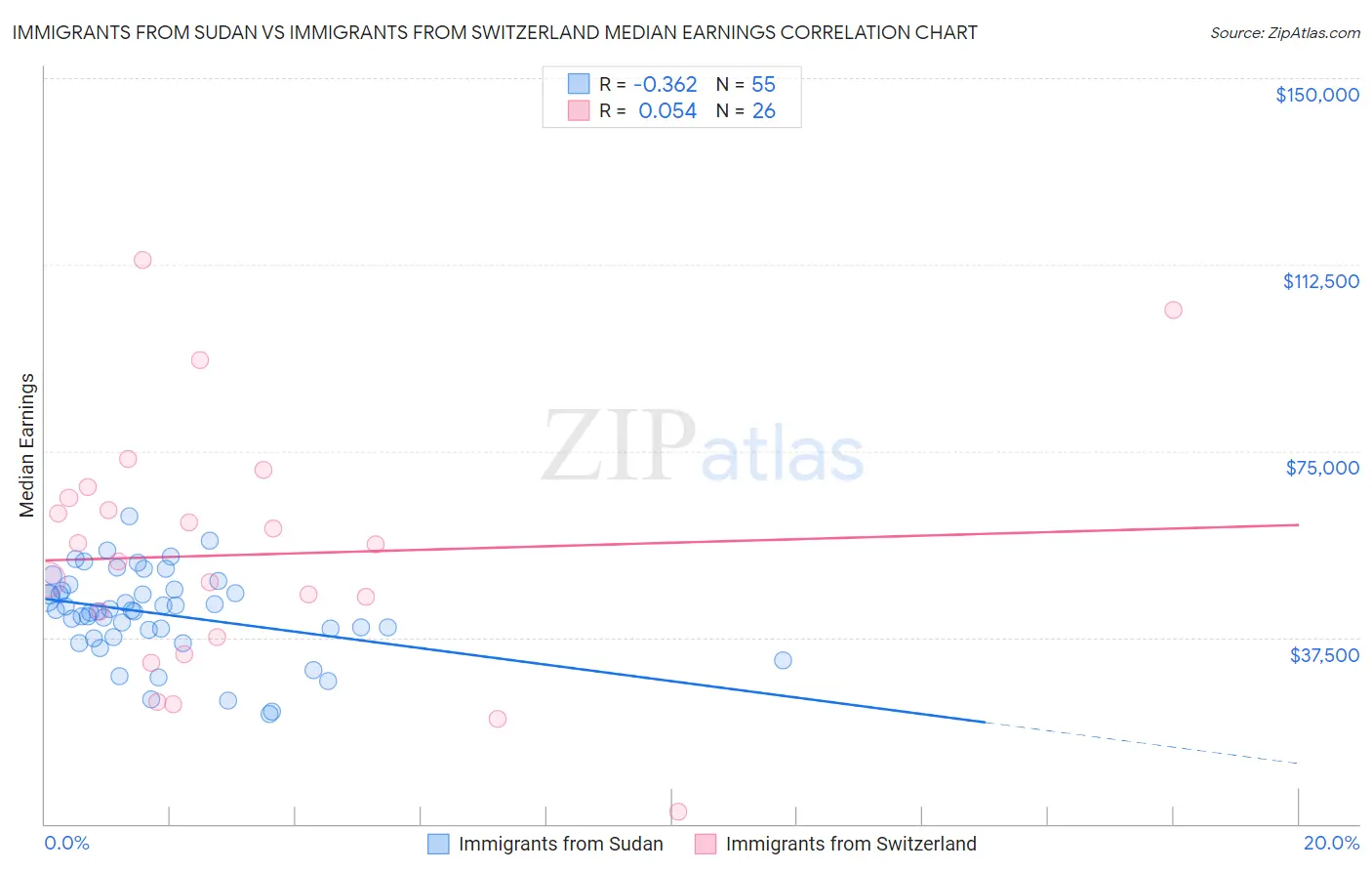 Immigrants from Sudan vs Immigrants from Switzerland Median Earnings