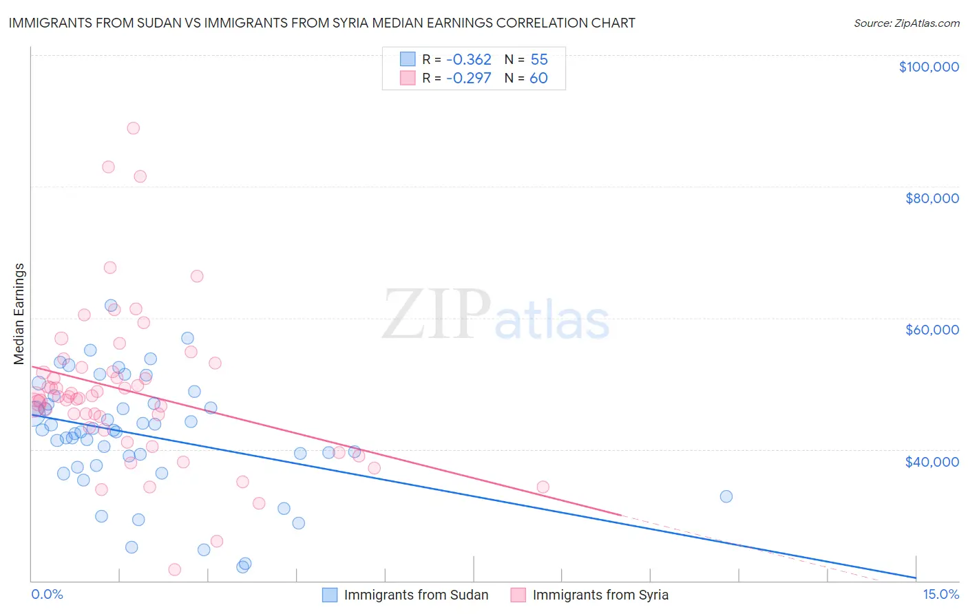 Immigrants from Sudan vs Immigrants from Syria Median Earnings