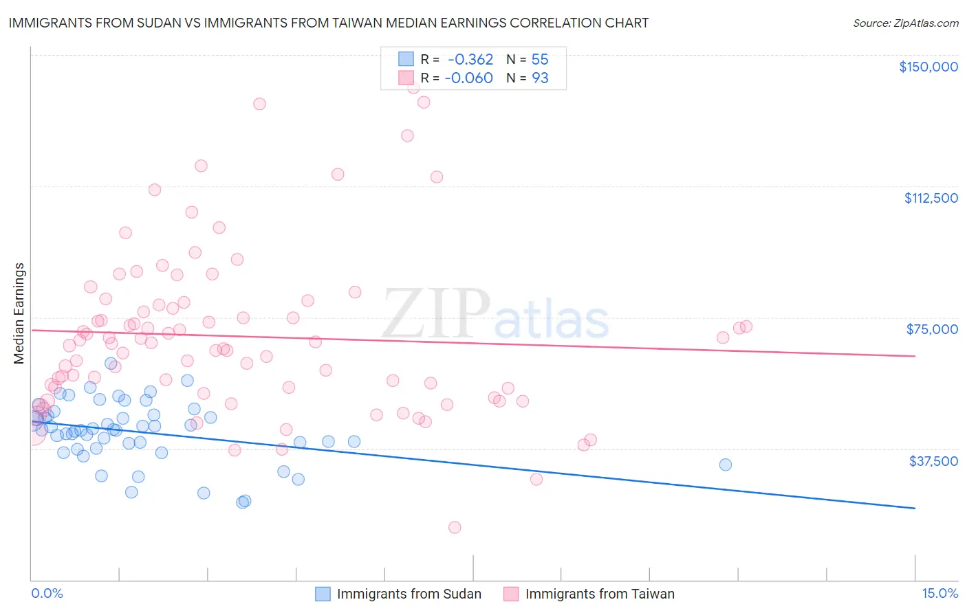 Immigrants from Sudan vs Immigrants from Taiwan Median Earnings