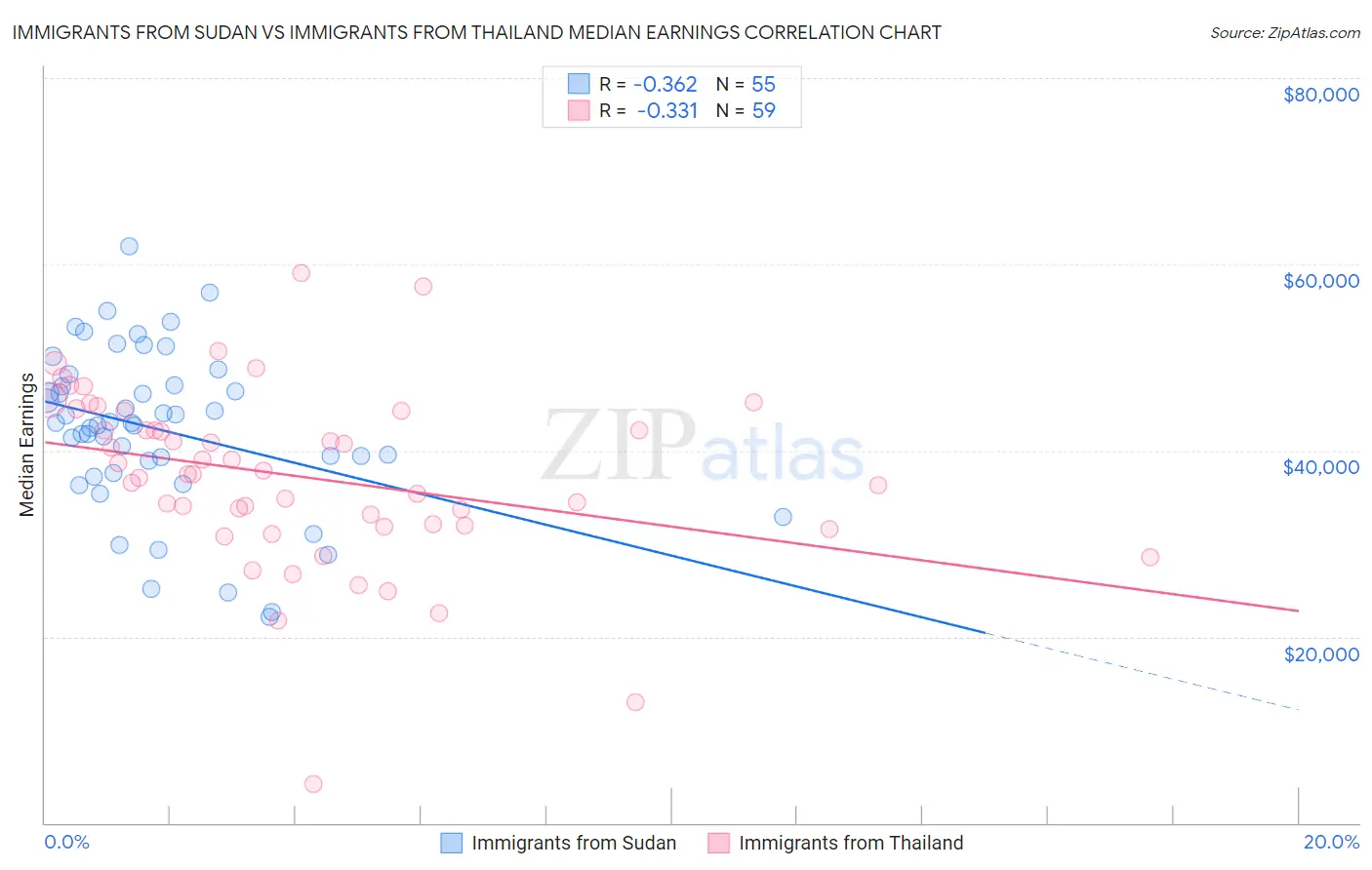 Immigrants from Sudan vs Immigrants from Thailand Median Earnings
