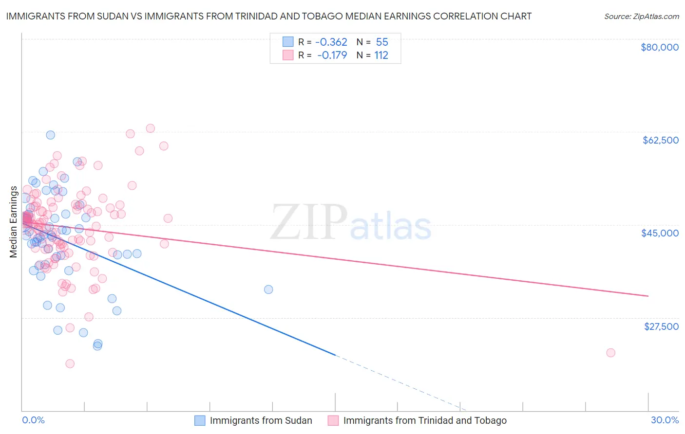 Immigrants from Sudan vs Immigrants from Trinidad and Tobago Median Earnings