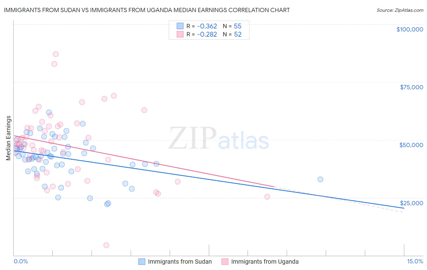Immigrants from Sudan vs Immigrants from Uganda Median Earnings