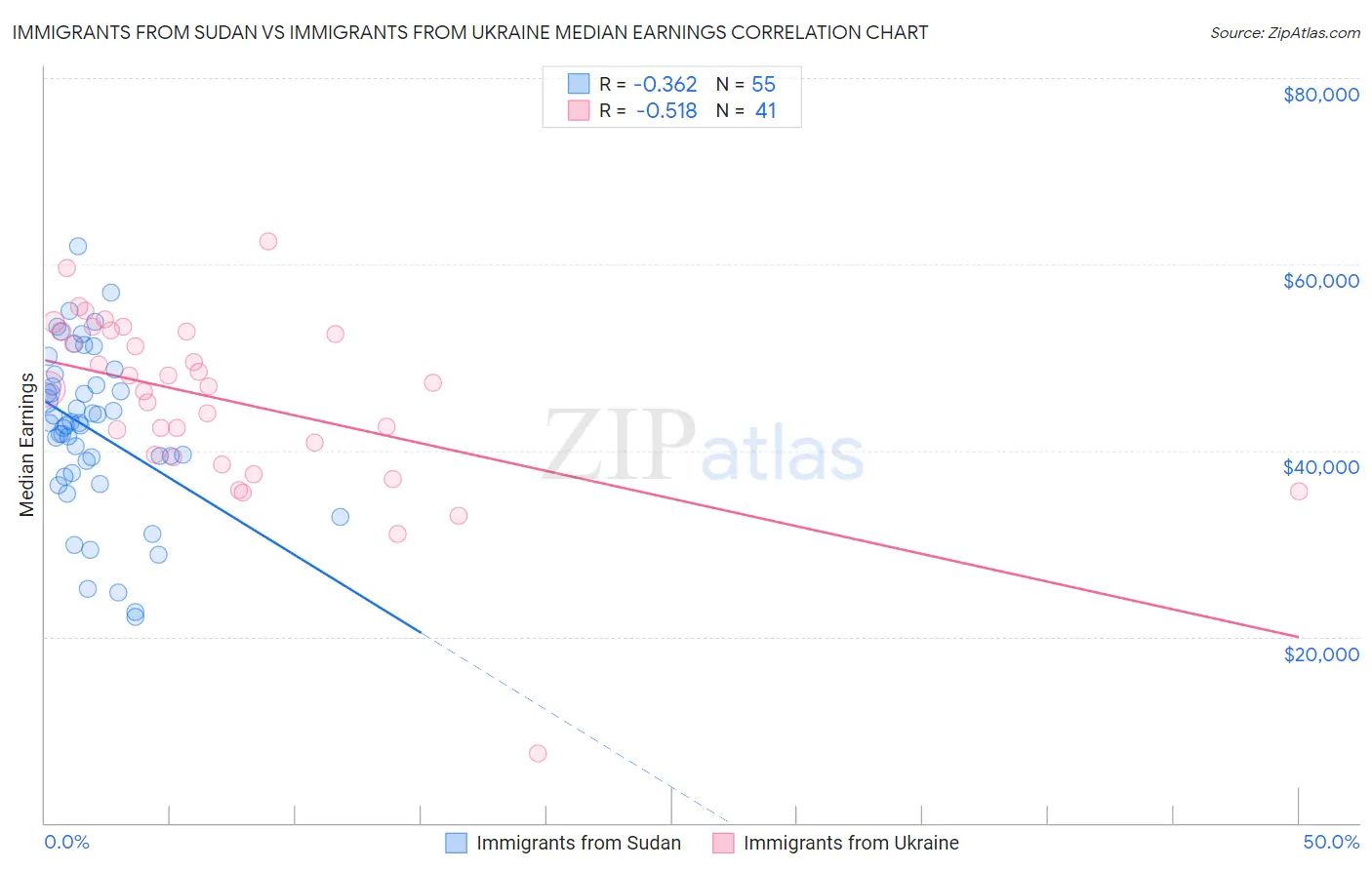 Immigrants from Sudan vs Immigrants from Ukraine Median Earnings