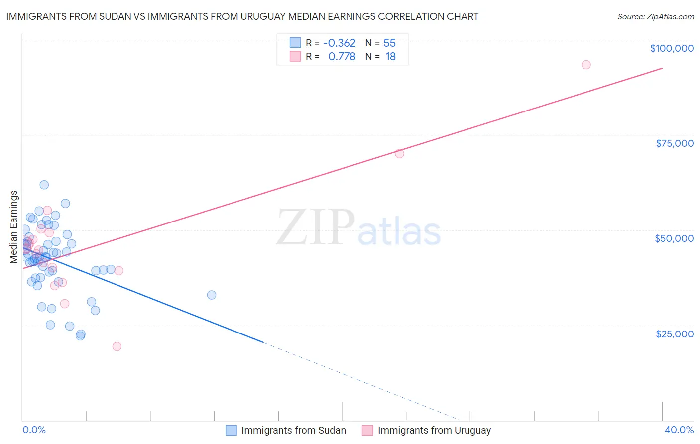 Immigrants from Sudan vs Immigrants from Uruguay Median Earnings