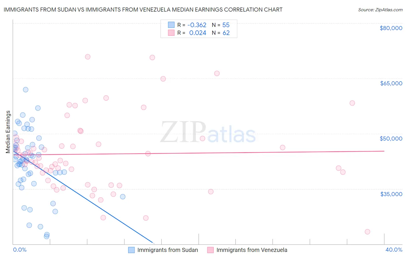 Immigrants from Sudan vs Immigrants from Venezuela Median Earnings