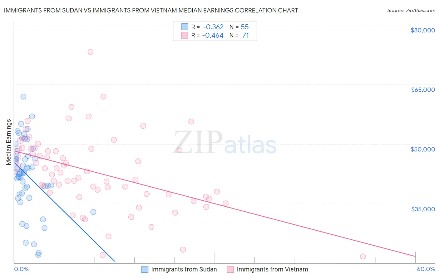 Immigrants from Sudan vs Immigrants from Vietnam Median Earnings