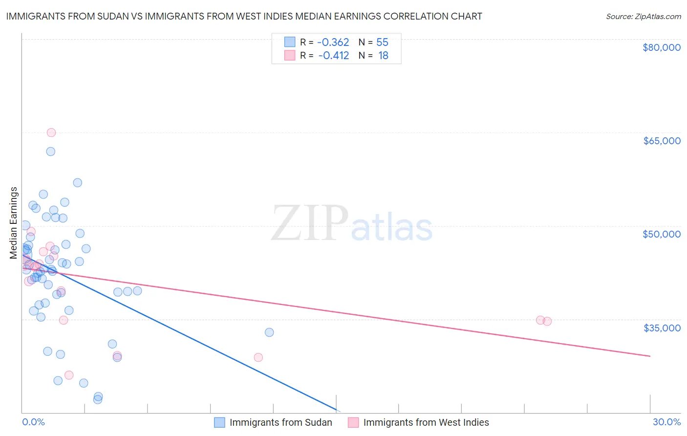 Immigrants from Sudan vs Immigrants from West Indies Median Earnings