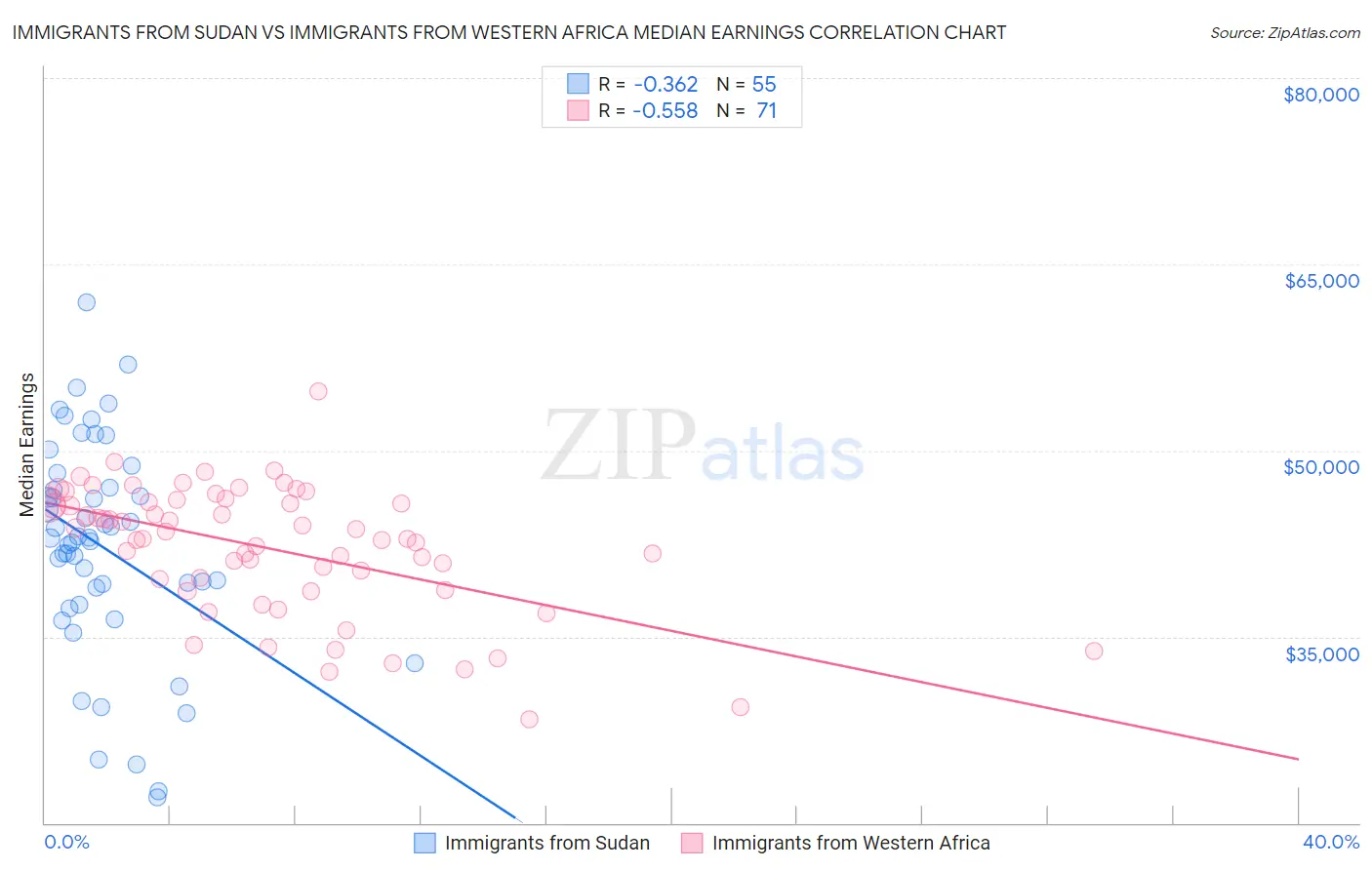 Immigrants from Sudan vs Immigrants from Western Africa Median Earnings