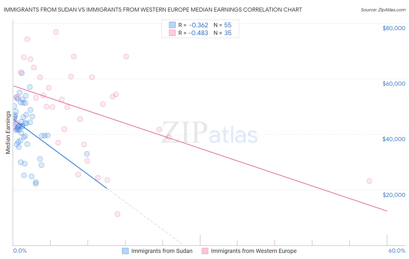 Immigrants from Sudan vs Immigrants from Western Europe Median Earnings