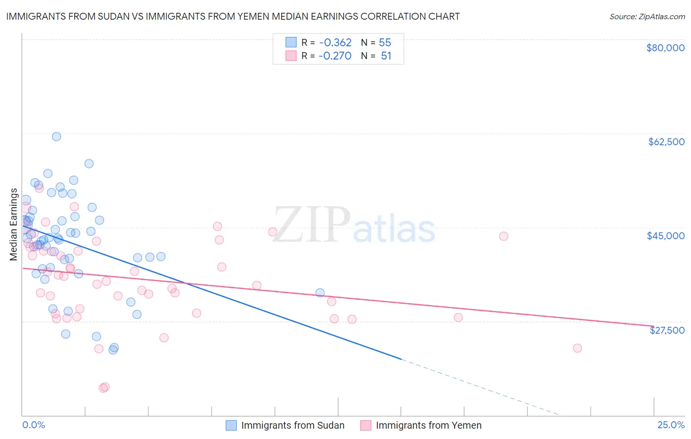 Immigrants from Sudan vs Immigrants from Yemen Median Earnings