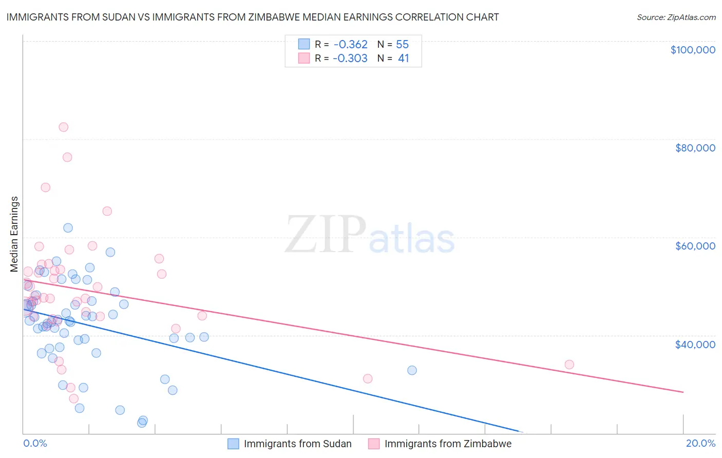 Immigrants from Sudan vs Immigrants from Zimbabwe Median Earnings