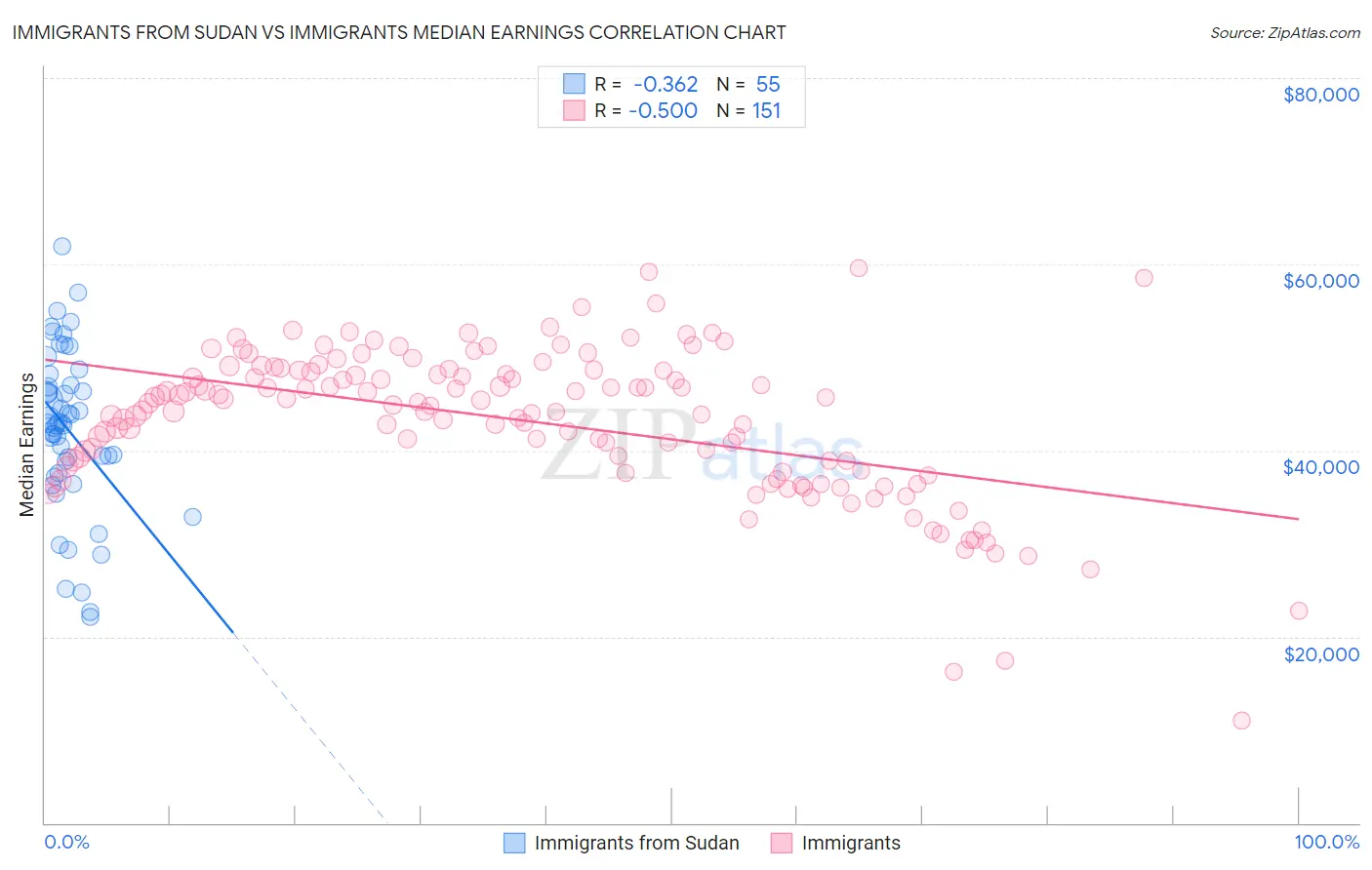 Immigrants from Sudan vs Immigrants Median Earnings