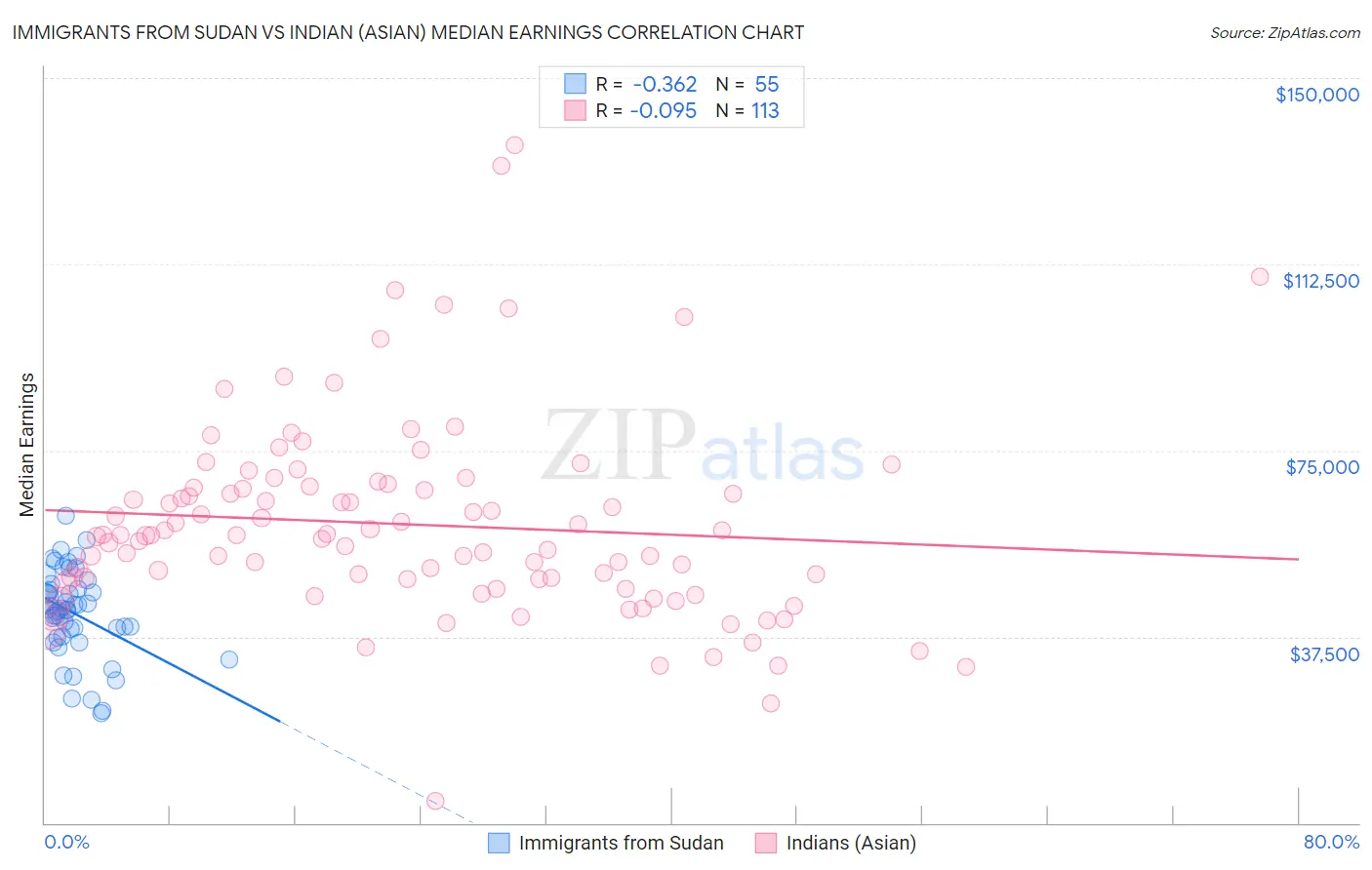 Immigrants from Sudan vs Indian (Asian) Median Earnings