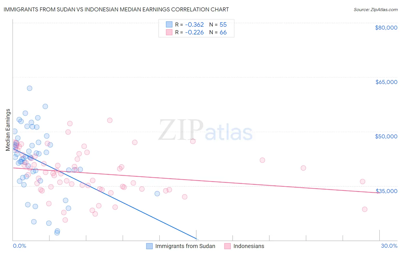 Immigrants from Sudan vs Indonesian Median Earnings