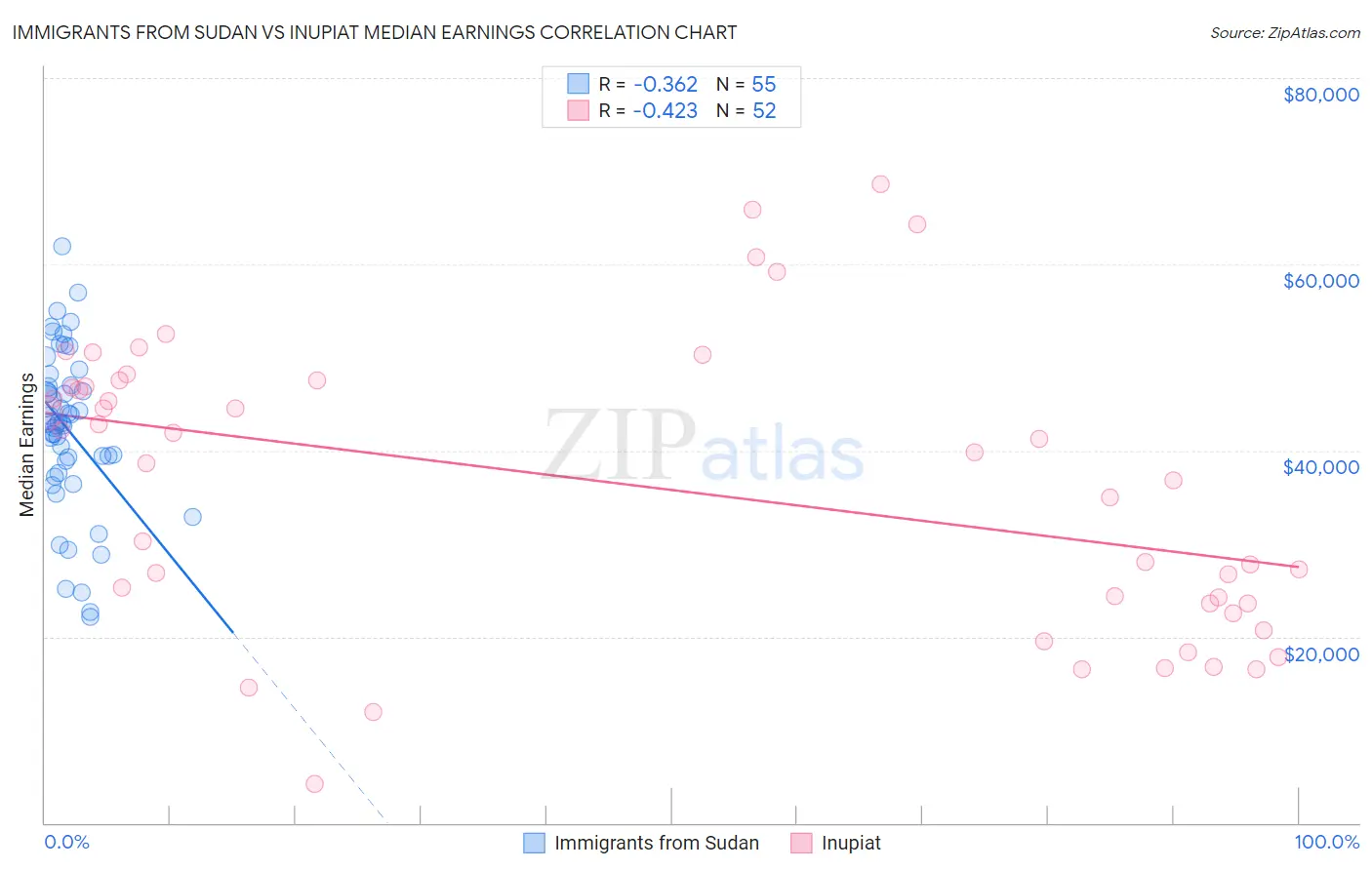 Immigrants from Sudan vs Inupiat Median Earnings