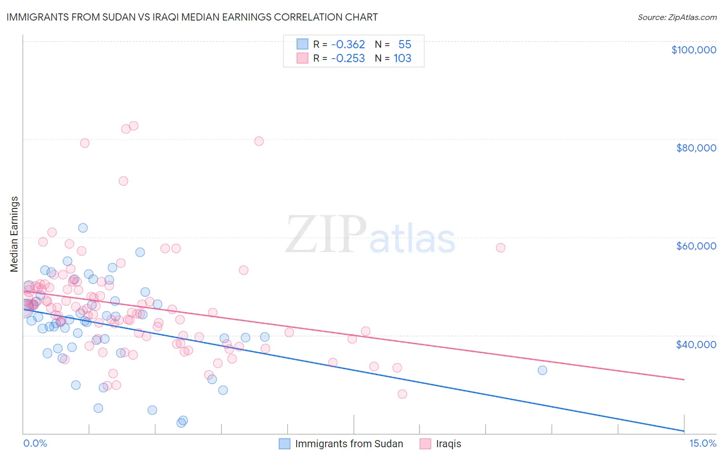 Immigrants from Sudan vs Iraqi Median Earnings