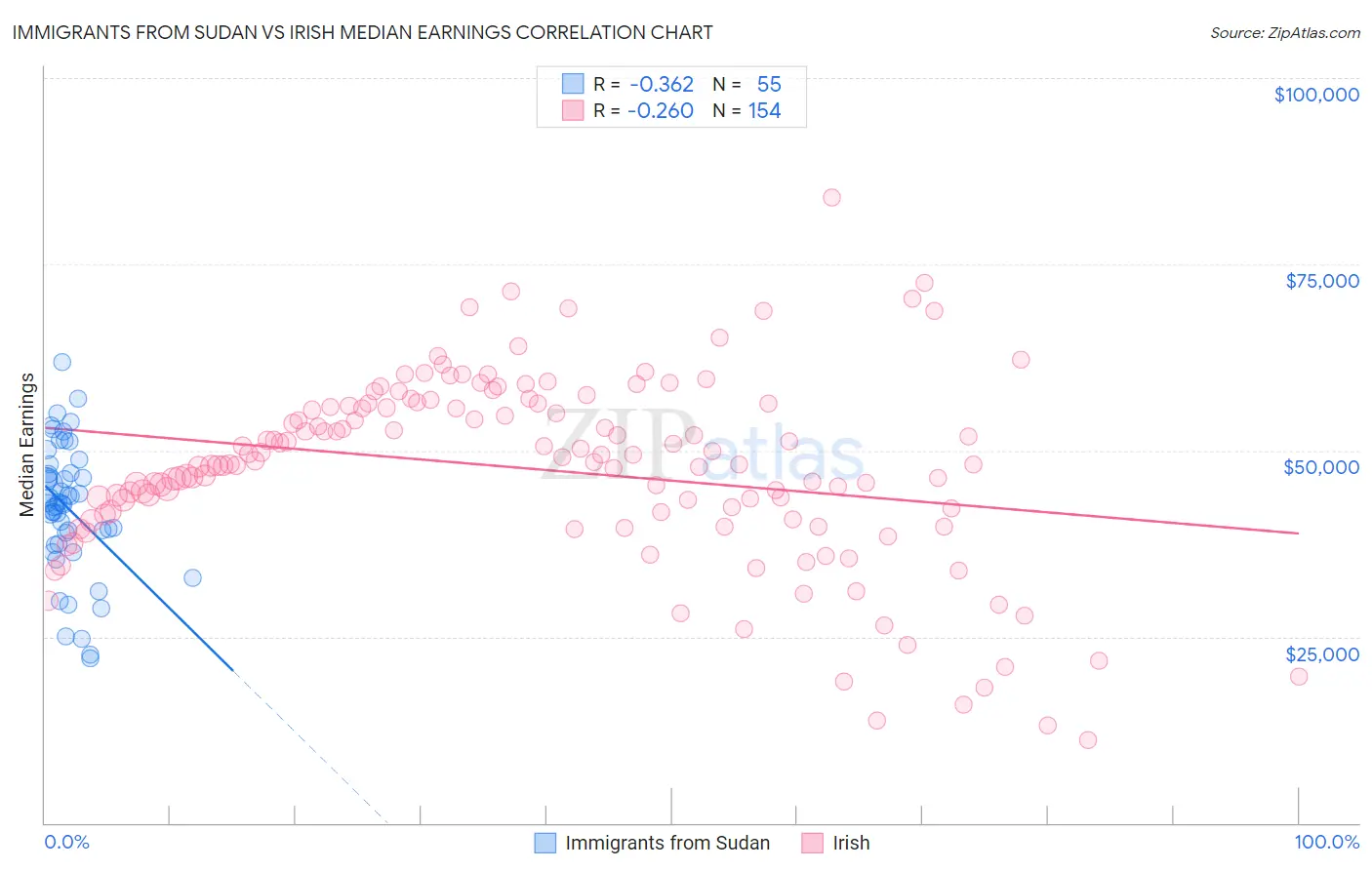 Immigrants from Sudan vs Irish Median Earnings