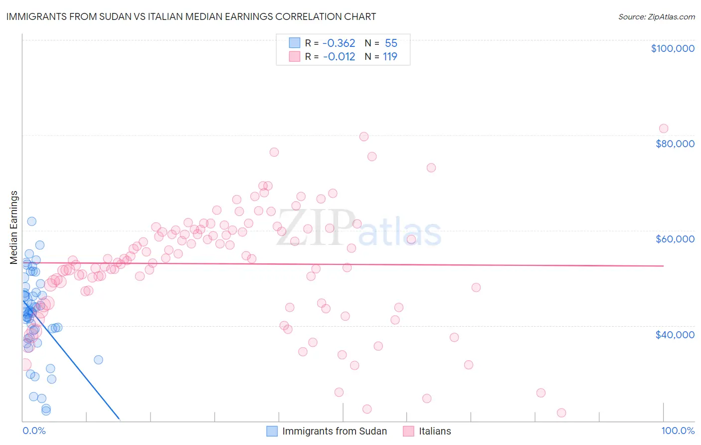 Immigrants from Sudan vs Italian Median Earnings