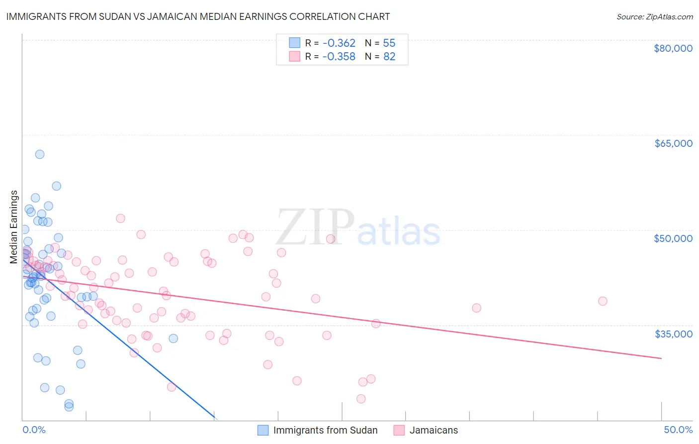 Immigrants from Sudan vs Jamaican Median Earnings