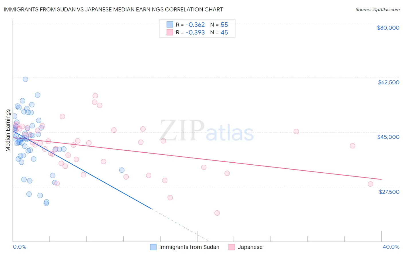 Immigrants from Sudan vs Japanese Median Earnings