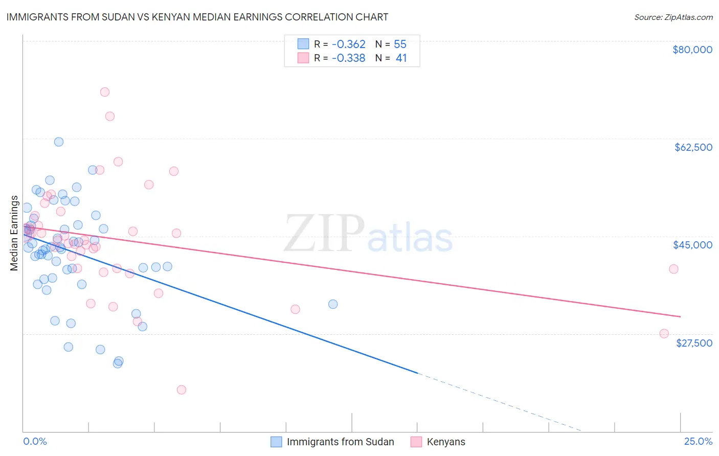 Immigrants from Sudan vs Kenyan Median Earnings