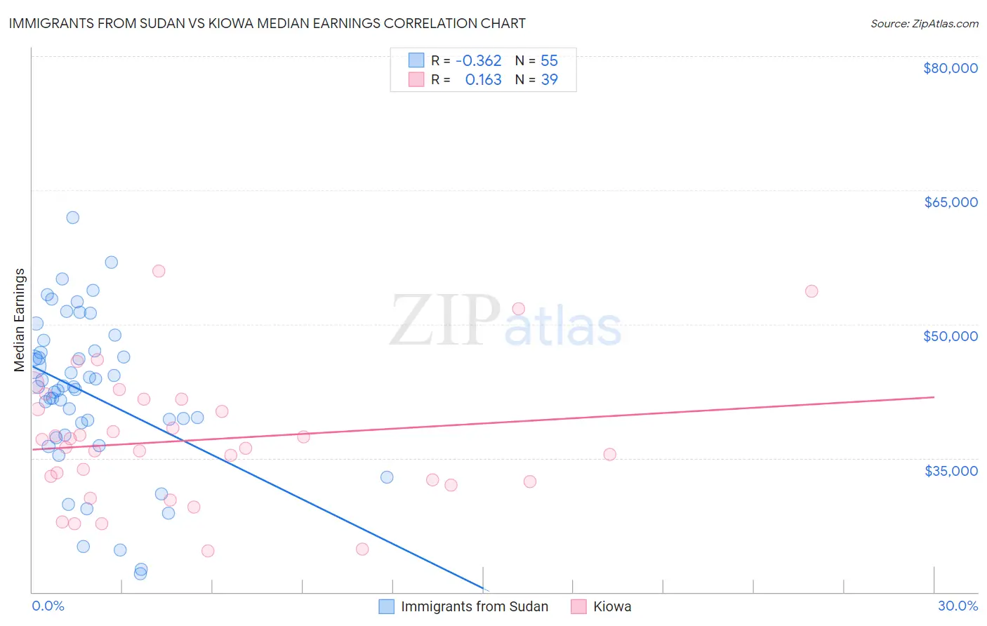 Immigrants from Sudan vs Kiowa Median Earnings