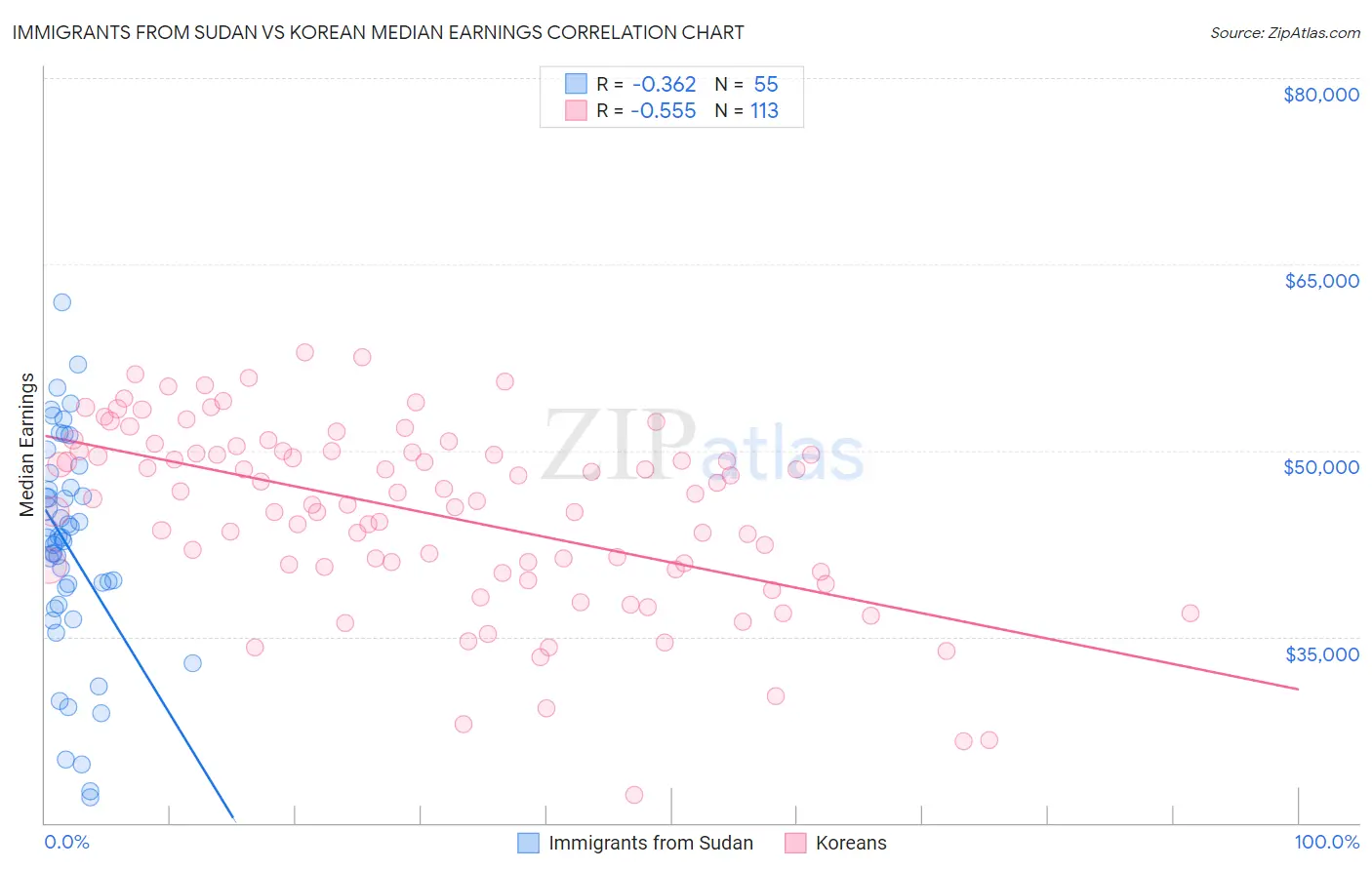 Immigrants from Sudan vs Korean Median Earnings