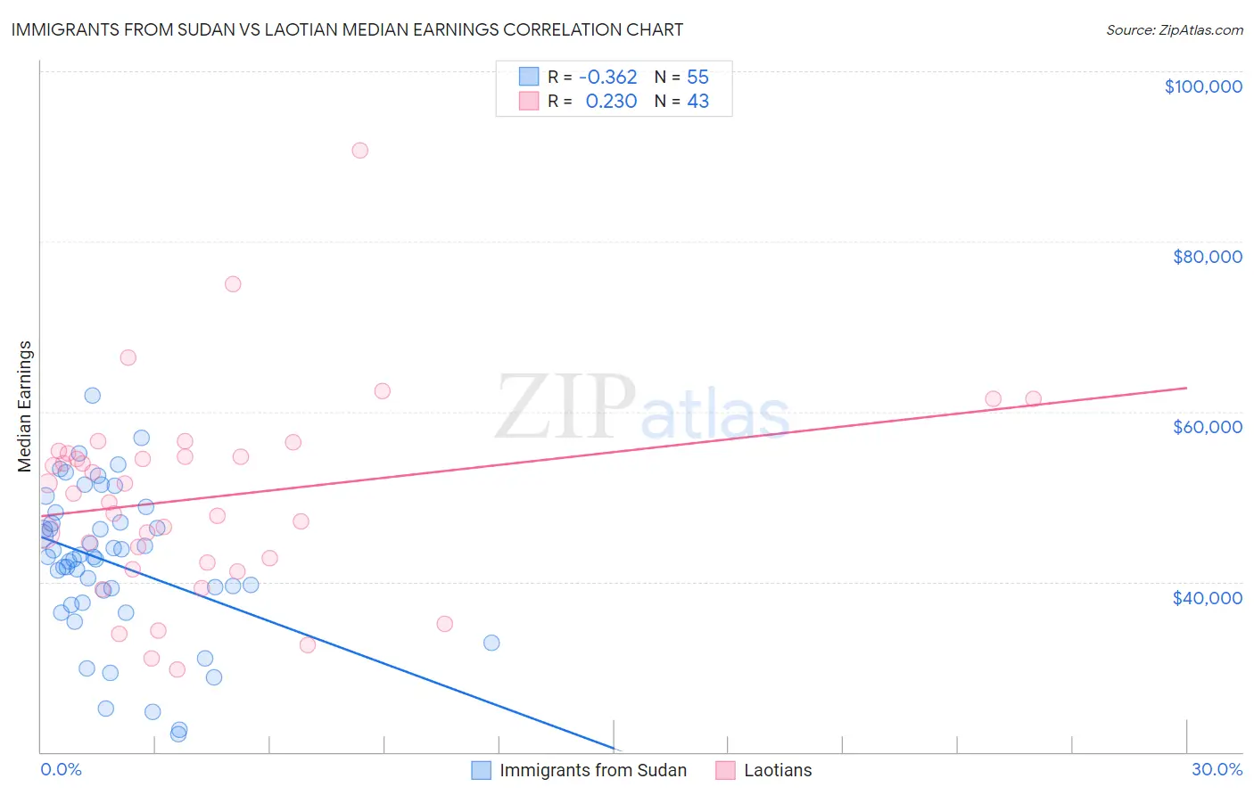 Immigrants from Sudan vs Laotian Median Earnings