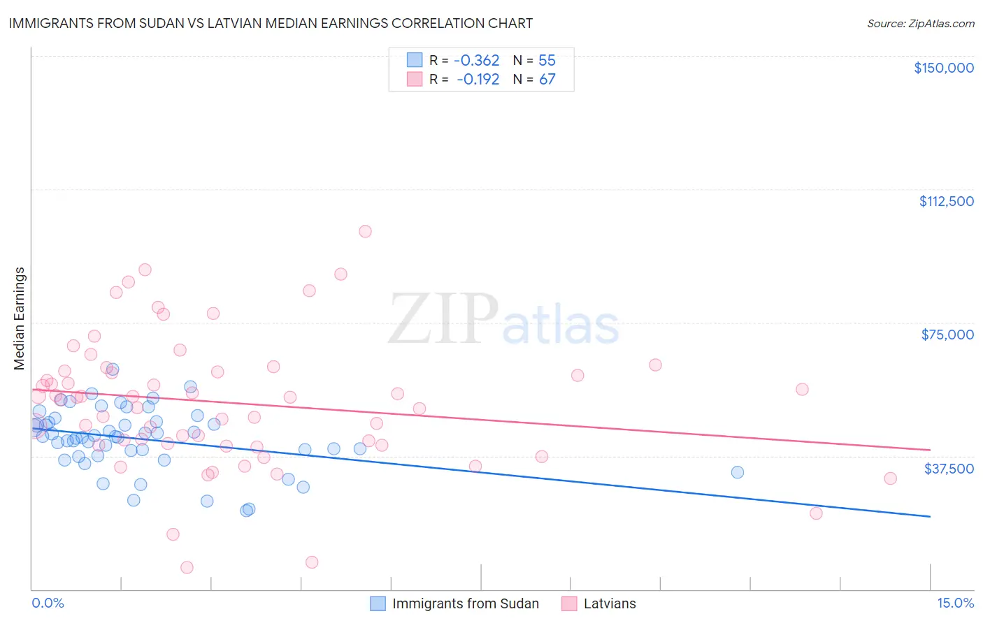 Immigrants from Sudan vs Latvian Median Earnings