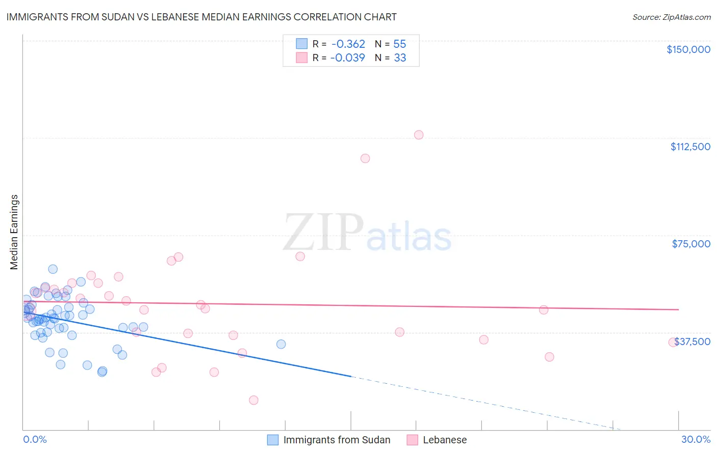 Immigrants from Sudan vs Lebanese Median Earnings