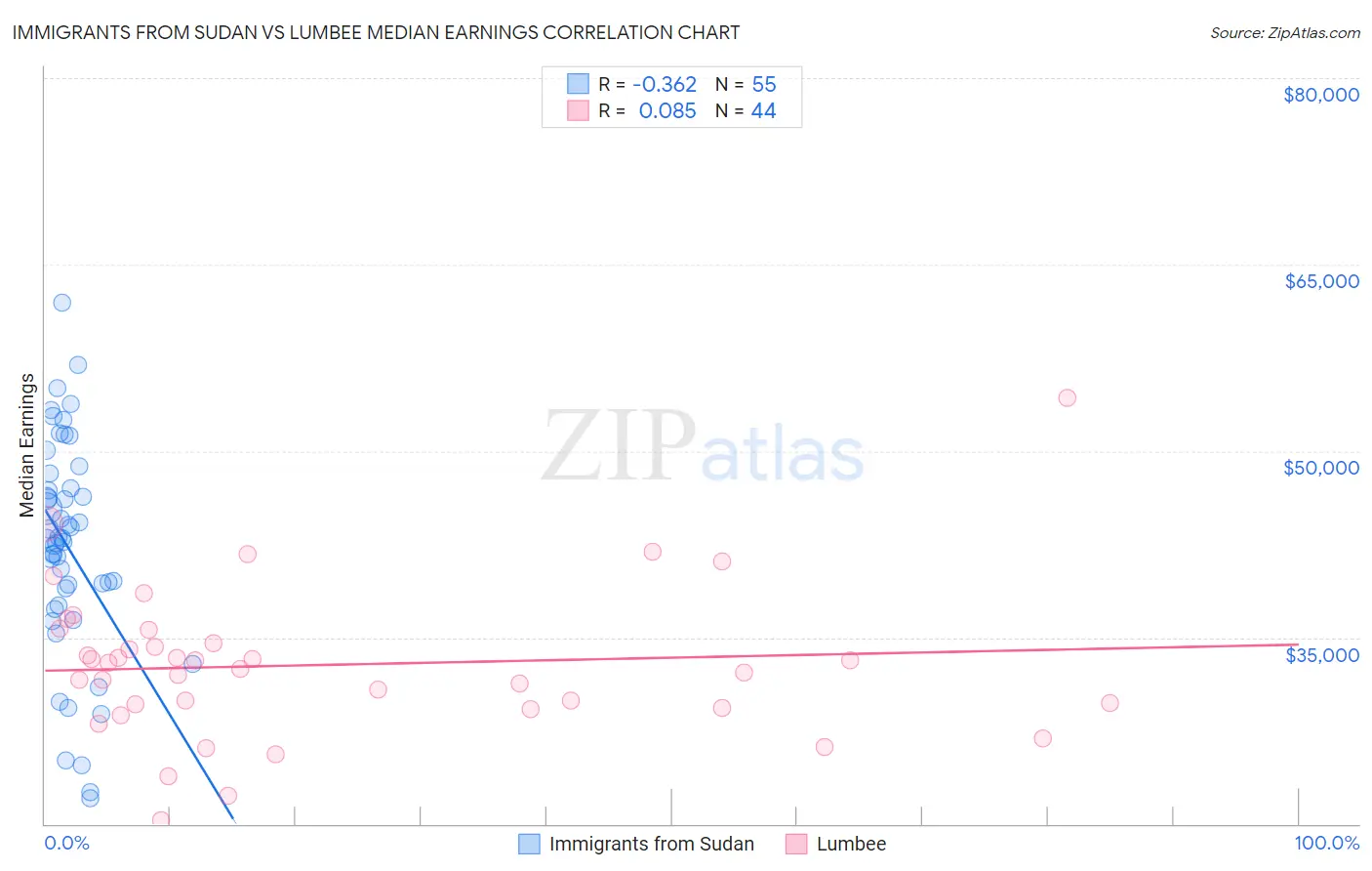 Immigrants from Sudan vs Lumbee Median Earnings