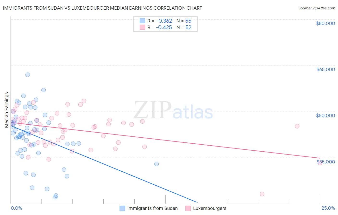 Immigrants from Sudan vs Luxembourger Median Earnings