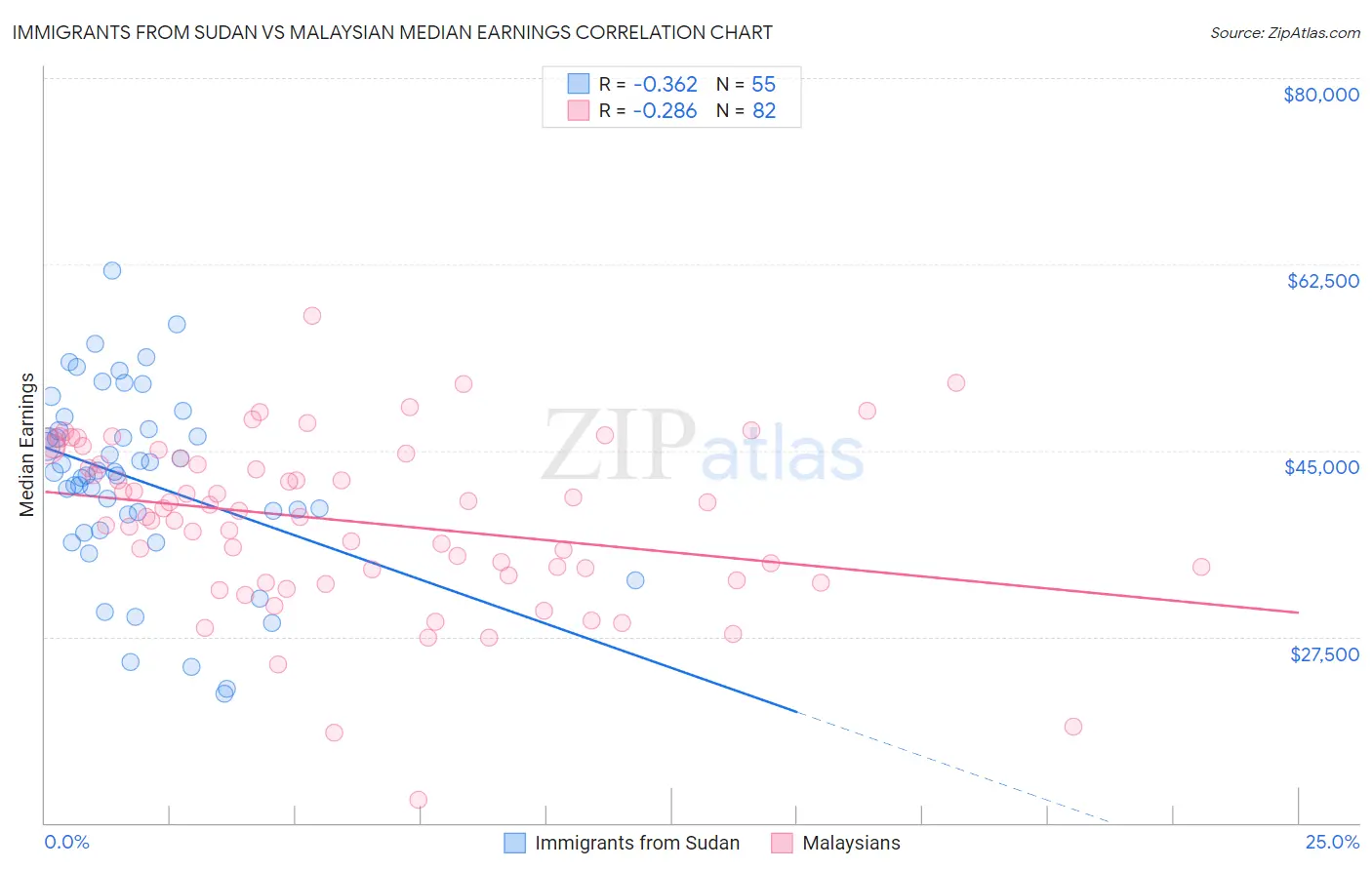 Immigrants from Sudan vs Malaysian Median Earnings
