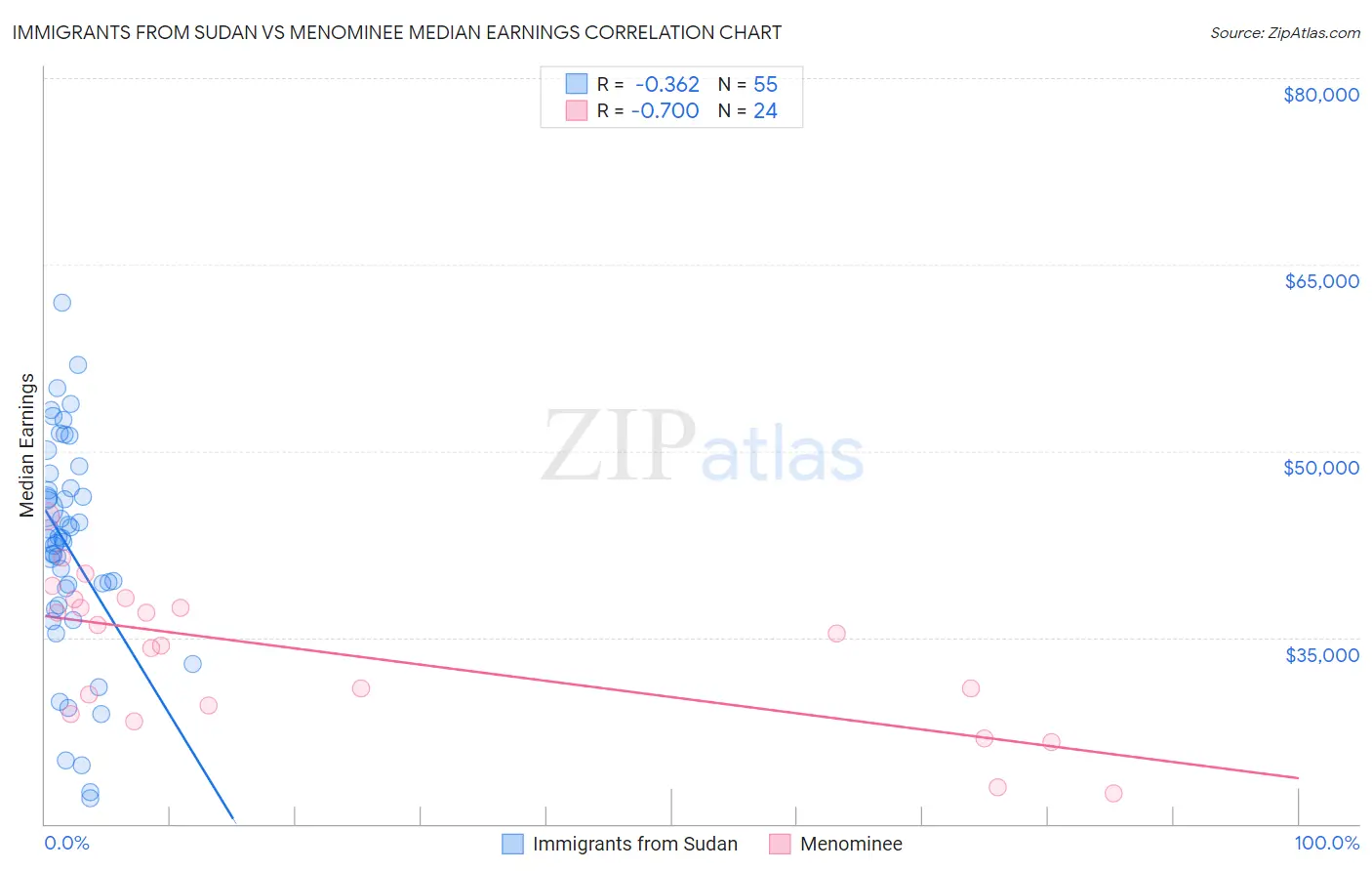 Immigrants from Sudan vs Menominee Median Earnings
