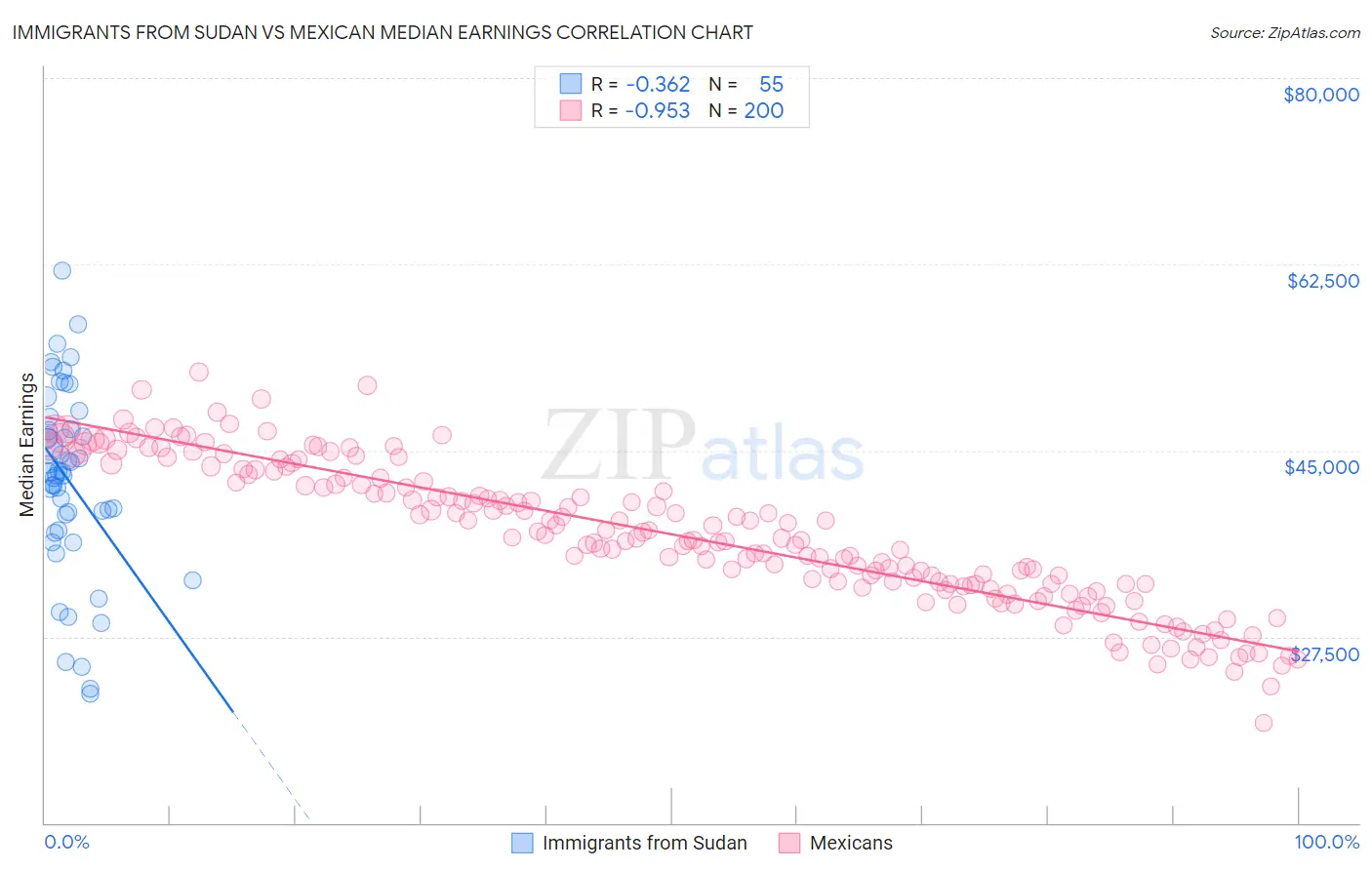Immigrants from Sudan vs Mexican Median Earnings