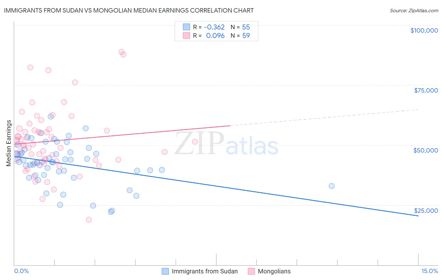 Immigrants from Sudan vs Mongolian Median Earnings
