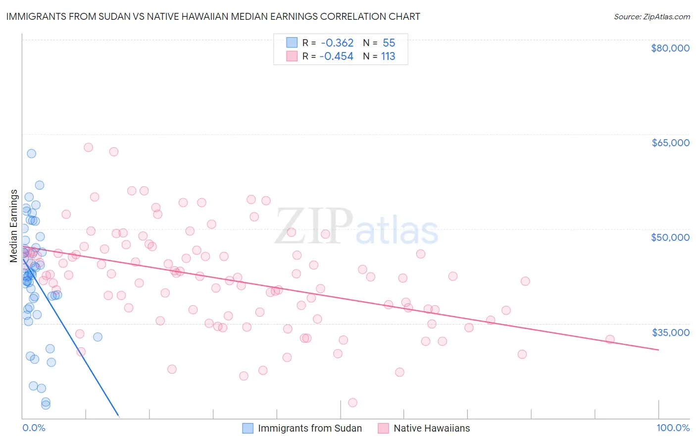 Immigrants from Sudan vs Native Hawaiian Median Earnings