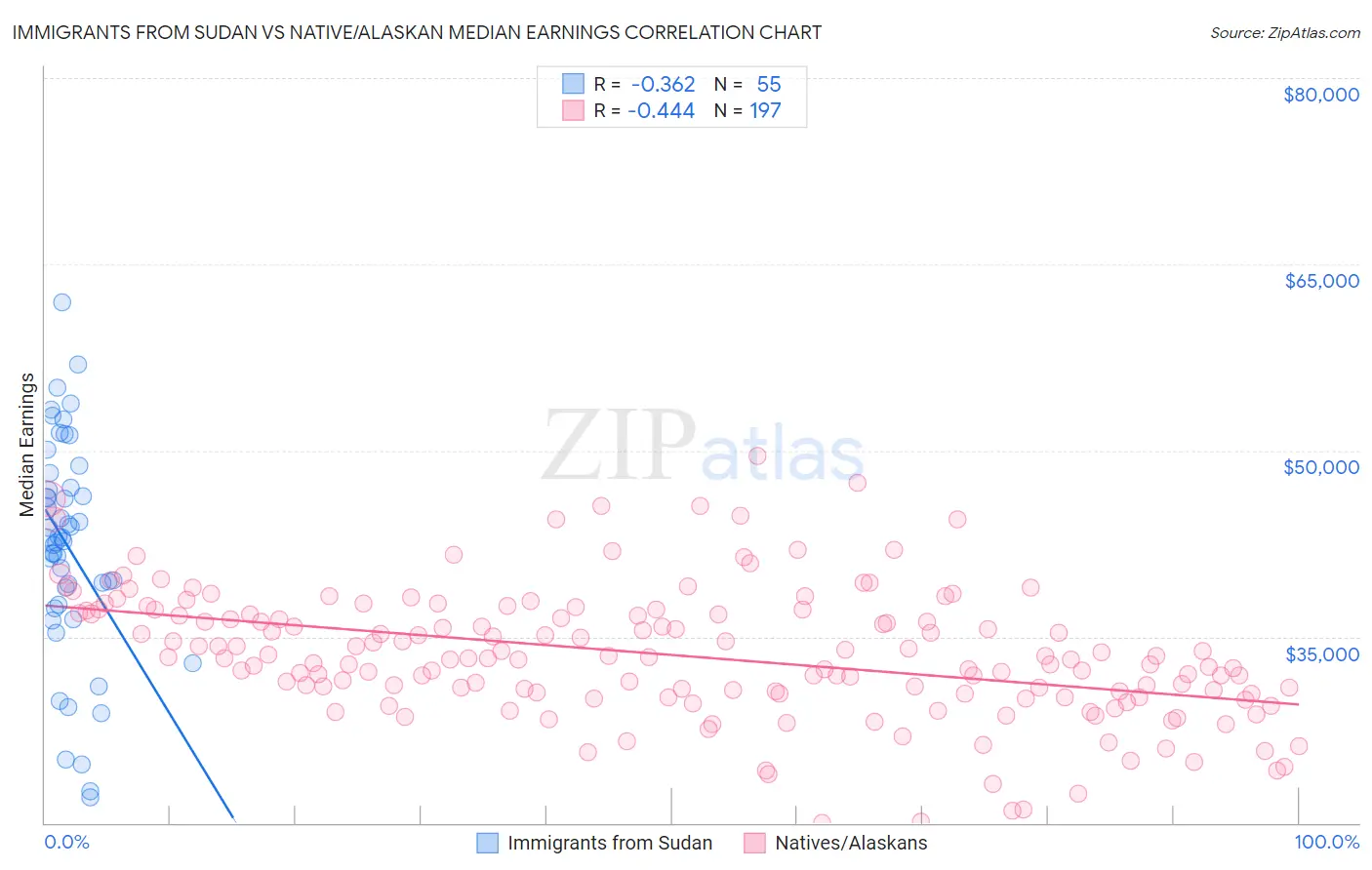 Immigrants from Sudan vs Native/Alaskan Median Earnings