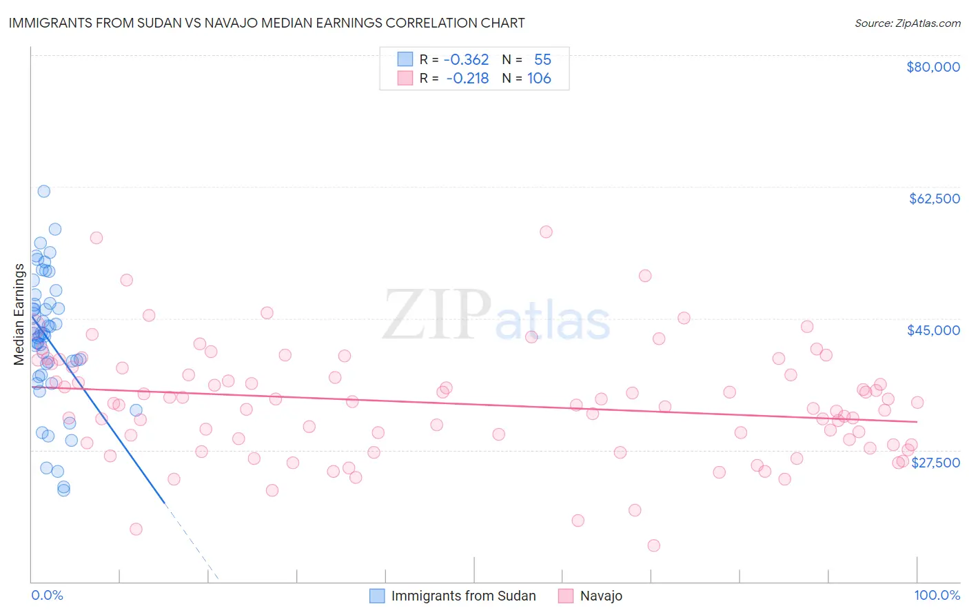 Immigrants from Sudan vs Navajo Median Earnings