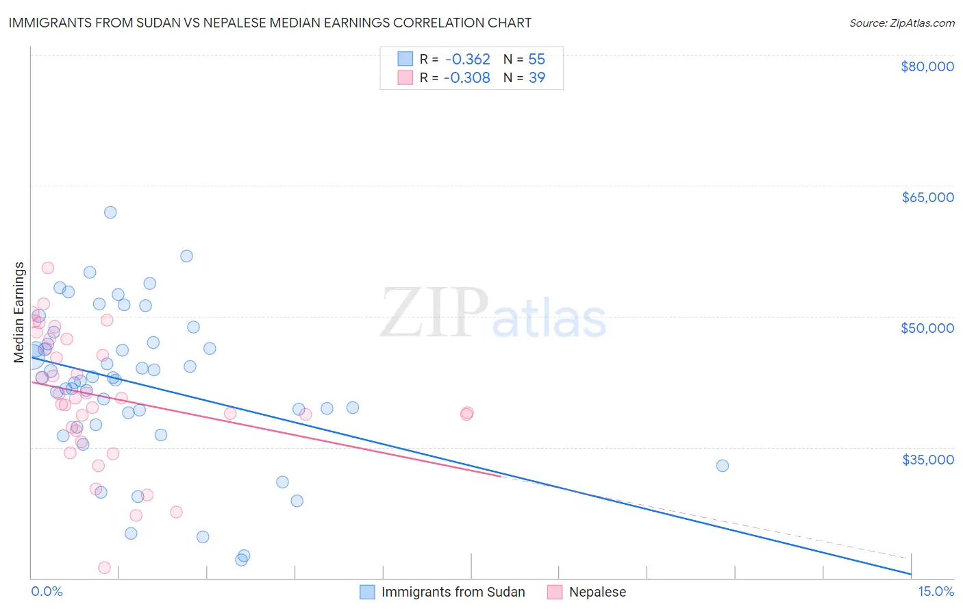 Immigrants from Sudan vs Nepalese Median Earnings