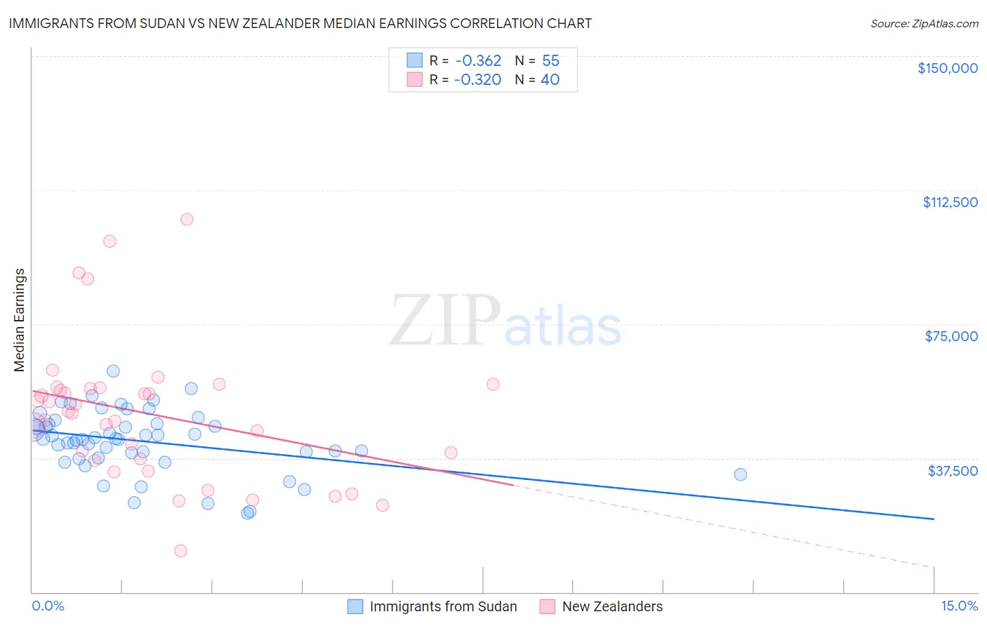 Immigrants from Sudan vs New Zealander Median Earnings